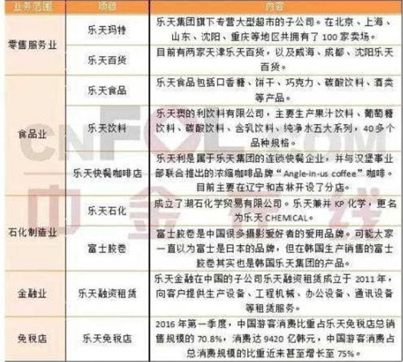 乐天在中国的业务一览表 乐天在中国的业务一览表